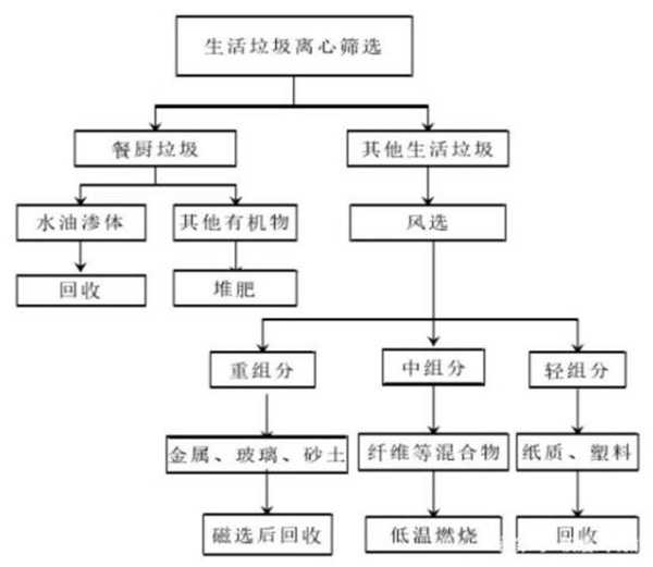 減少生活垃圾創(chuàng)造綠色生活環(huán)境，